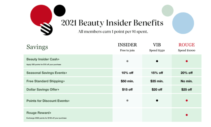 Sephora's Beauty Insider program as a great example of how to increase customer loyalty with a reward program