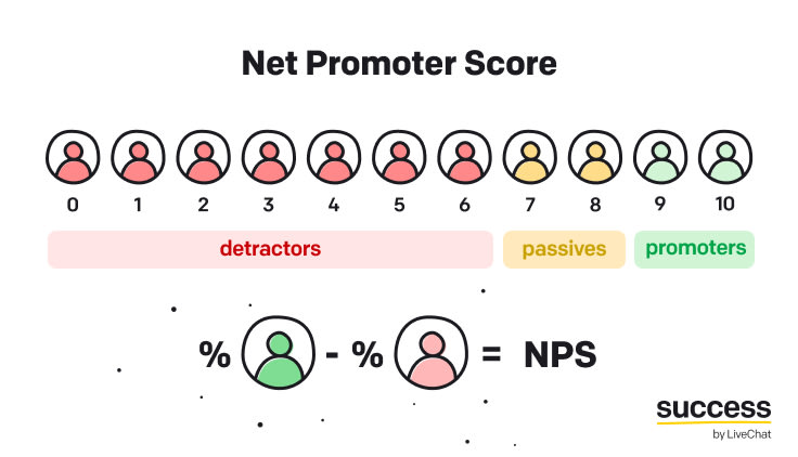 If you're wondering how to measure customer loyalty turn to NPS | Net Promoter Score formula