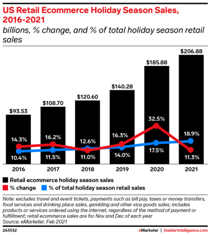 US retail ecommerce holiday season sales between 2016 and 2021
