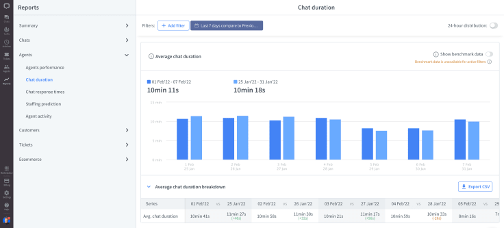 Chat duration report in the LiveChat app. 