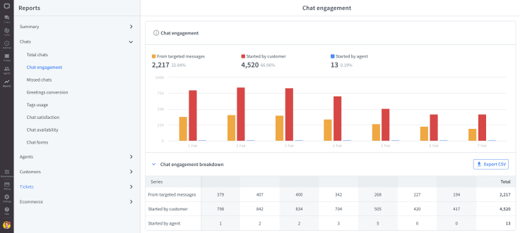 Chat engagement report in the LiveChat app. 