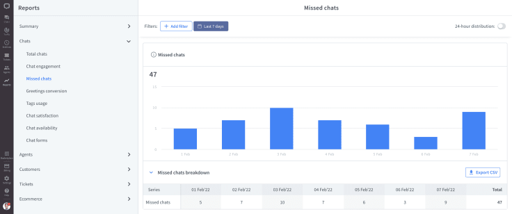 Missed chats report in the LiveChat app.