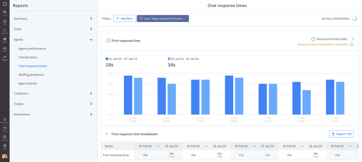 Chat response time report in the LiveChat app.