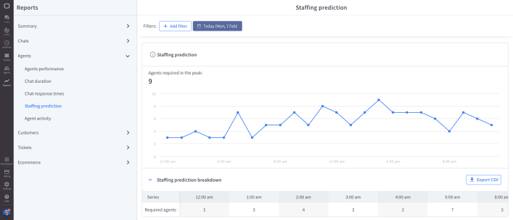 Staffing prediction report in the LiveChat app.