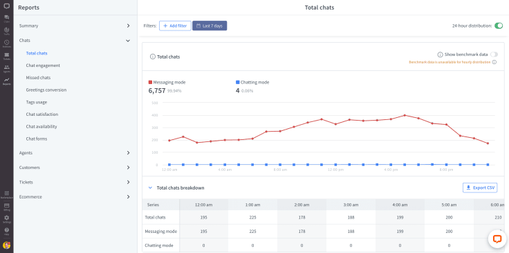 Total chats report in the LiveChat app.