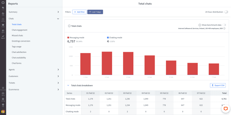 Total chats report in the LiveChat app