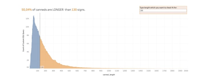 Canned responses Livechat research data visualization chart showing length of responses.