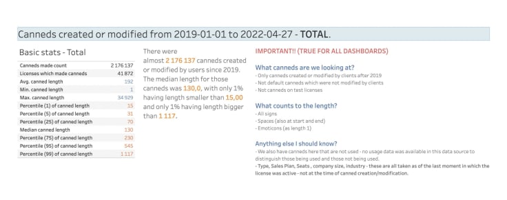 Canned responses LivheChat length research 2019-2022 details: data is based on 2176137 canneds created or modified by users since 2019 the median lenghts wa 130 with only 1% shorter than 15 char and only 1% longer than 1117 characters.