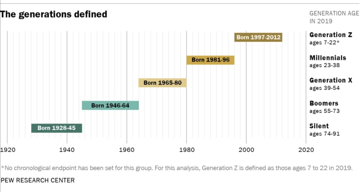 A timeline presenting the chronology of generations