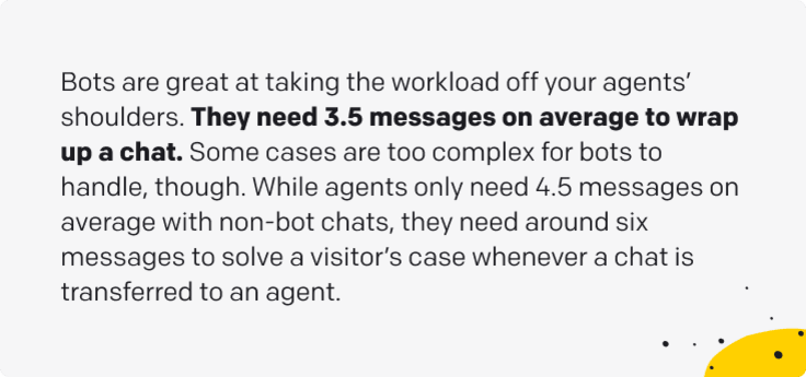 Quotation: Bots are great at taking the workload off your agents’ shoulders. They need 3.5 messages on average to wrap up a chat. Some cases are too complex for bots to handle, though. While agents only need 4.5 messages on average with non-bot chats, they need around six messages to solve a visitor’s case whenever a chat is transferred to an agent. (Source: Generation Z Communication Trends Report)