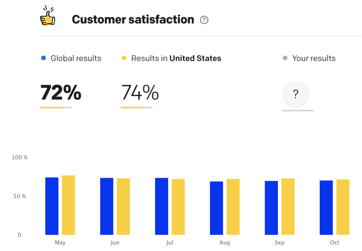 2022 customer satisfaction stats for united states compare to global average