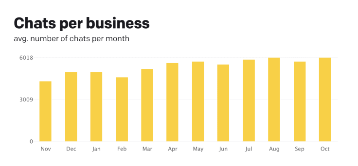 number of chats per month for online business in 20222