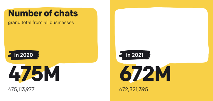 number of chats 2022 statistics for live chat software 