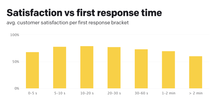 Average customer satisfaction per first response bracket.