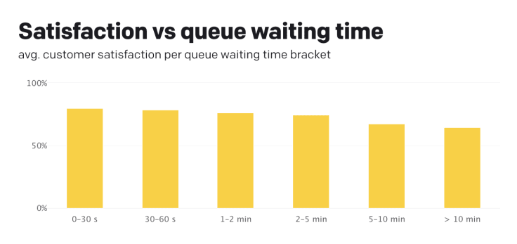 Average customer satisfaction per queue waiting time.