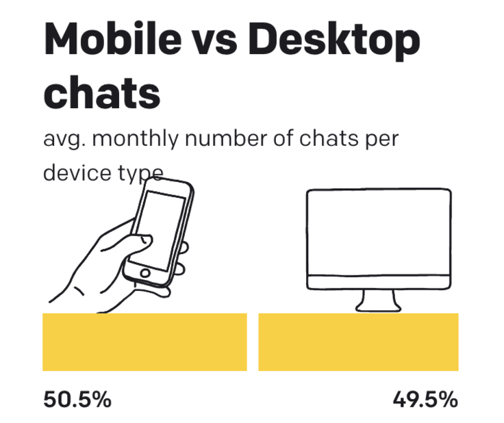 Average monthly number of chats per device: 50.5% on mobile, 49.5% on desktop.