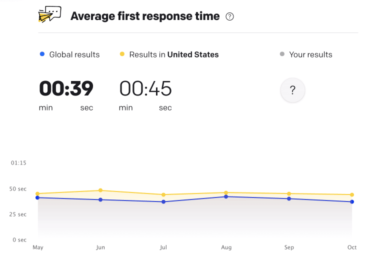 Average customer support agent first response time live chat statistics 2022