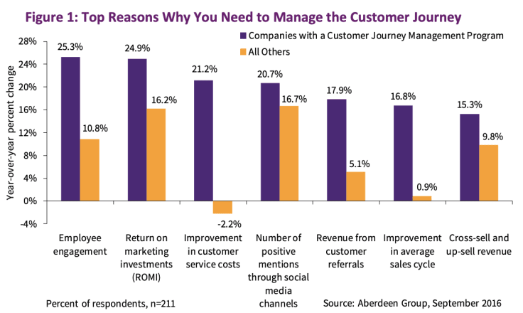 managing customer journey