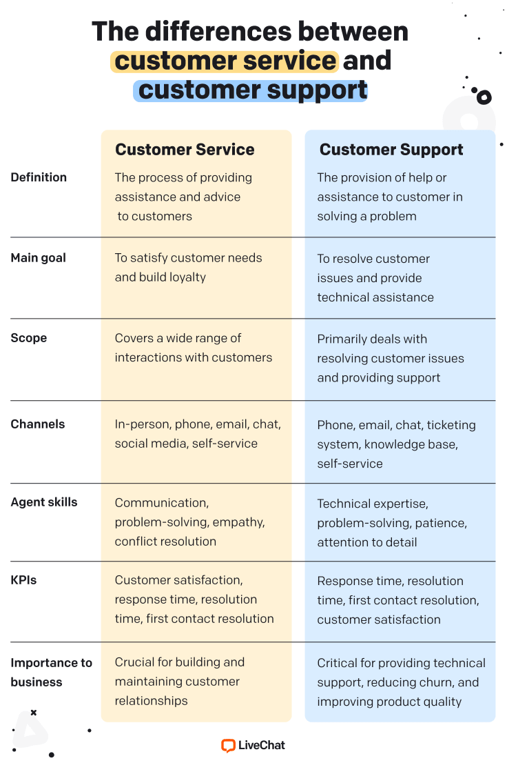 Customer and Product Support