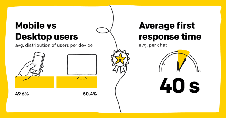 Average distribution of users per device. Mobile 49.6% desktop 50.4%. Average response time 40 seconds.
