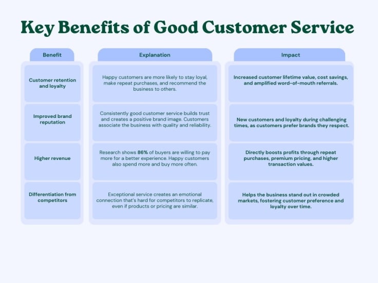 visual table of key benefits of good customer service