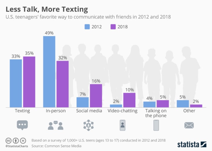 communication listening statista