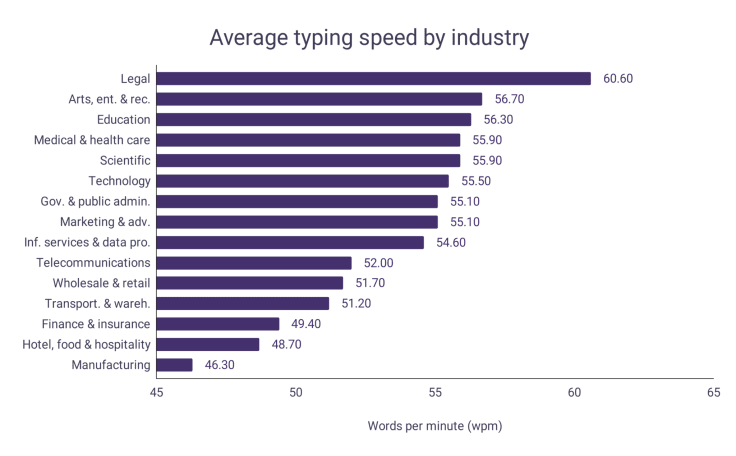 speed typing