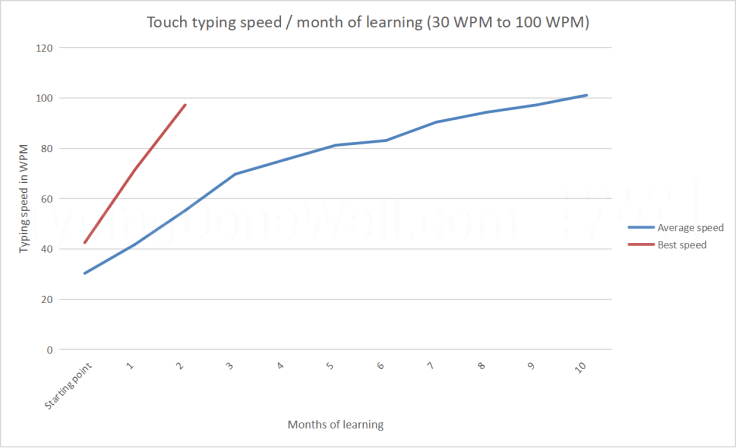 learn typing speed