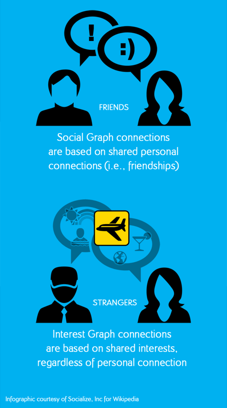 The difference between social and interest graphs.