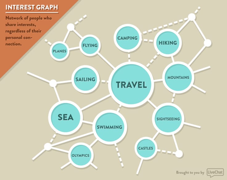 What is an Interest Graph