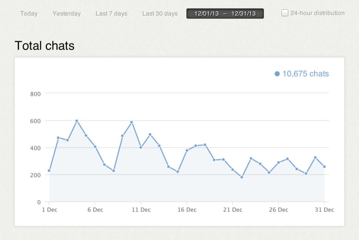The number of chats for December, 2013