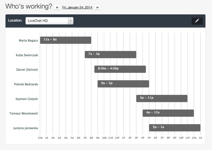 Our daily support coverage in 7shifts