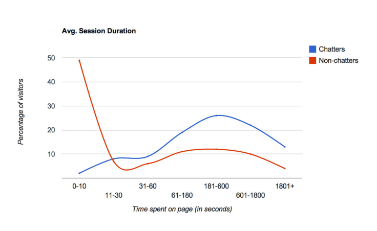 Average session duration graph