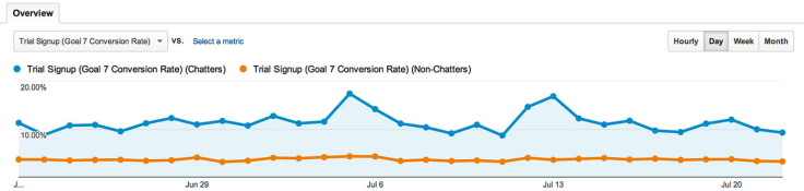 Conversion rates for chatters and non-chatters