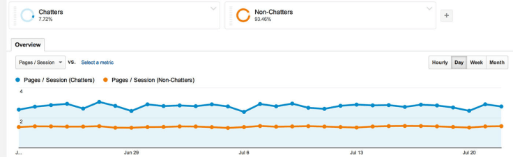 Page depth difference between chatters and non-chatters