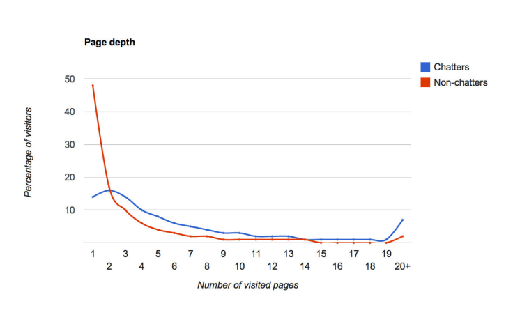 Page depth graph