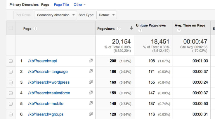 Article ideas from Analytics