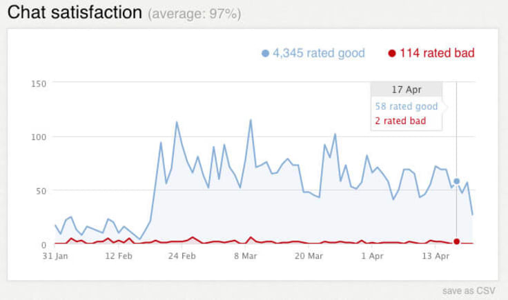 The results of getting more customer feedback