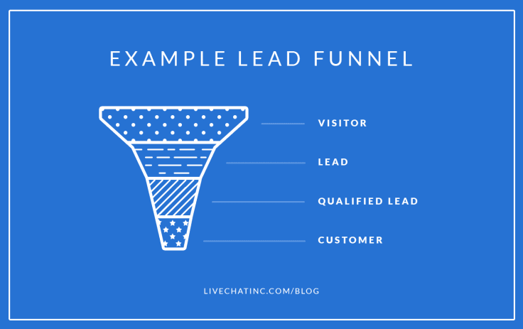 Lead-Generation Strategies Conversion Funnel
