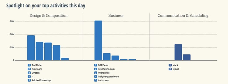 Breakdown of activities in time management software Rescue Time