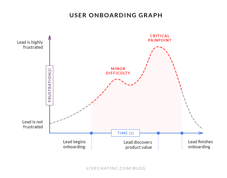 User onboarding graph