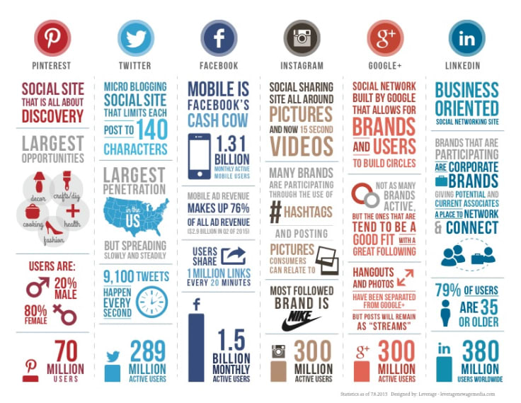 The most popular social network sites infographic