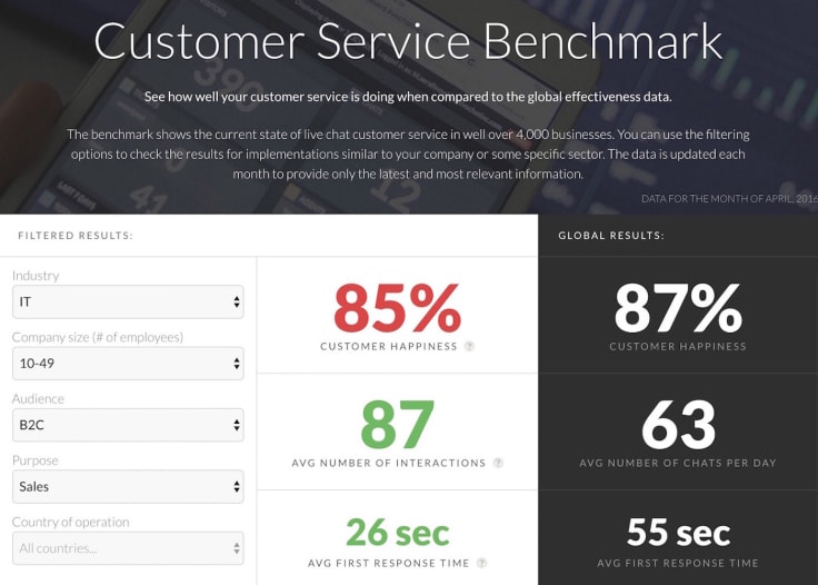 Customer service benchmark livechat how to do market research