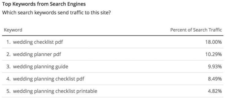 Keyword list