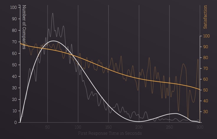 Impact of response time on customer satisfaction