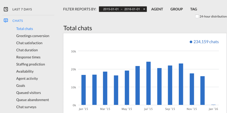 Total chats customer service metric live chat app