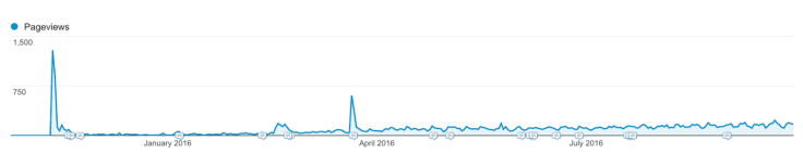 Google Analytics organic traffic