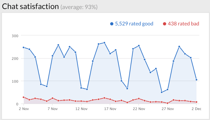 Chat satisfaction customer service metrics live chat app