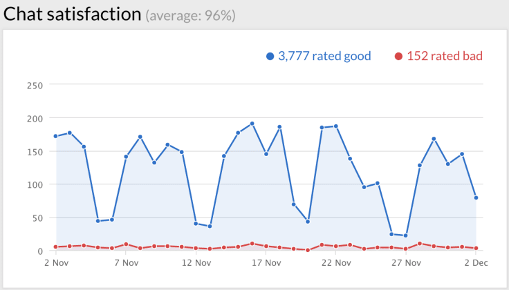 Customer service metrics