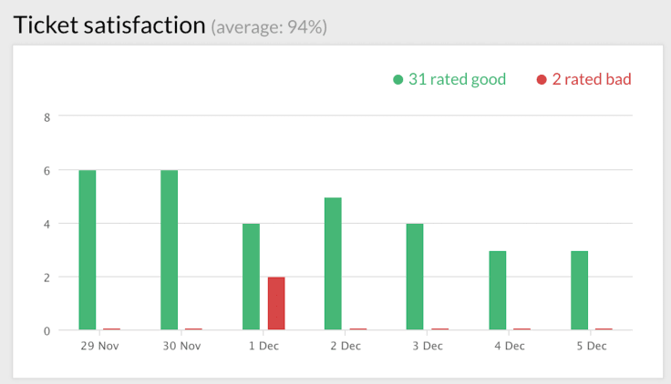 Ticket satisfaction customer service metrics live chat app